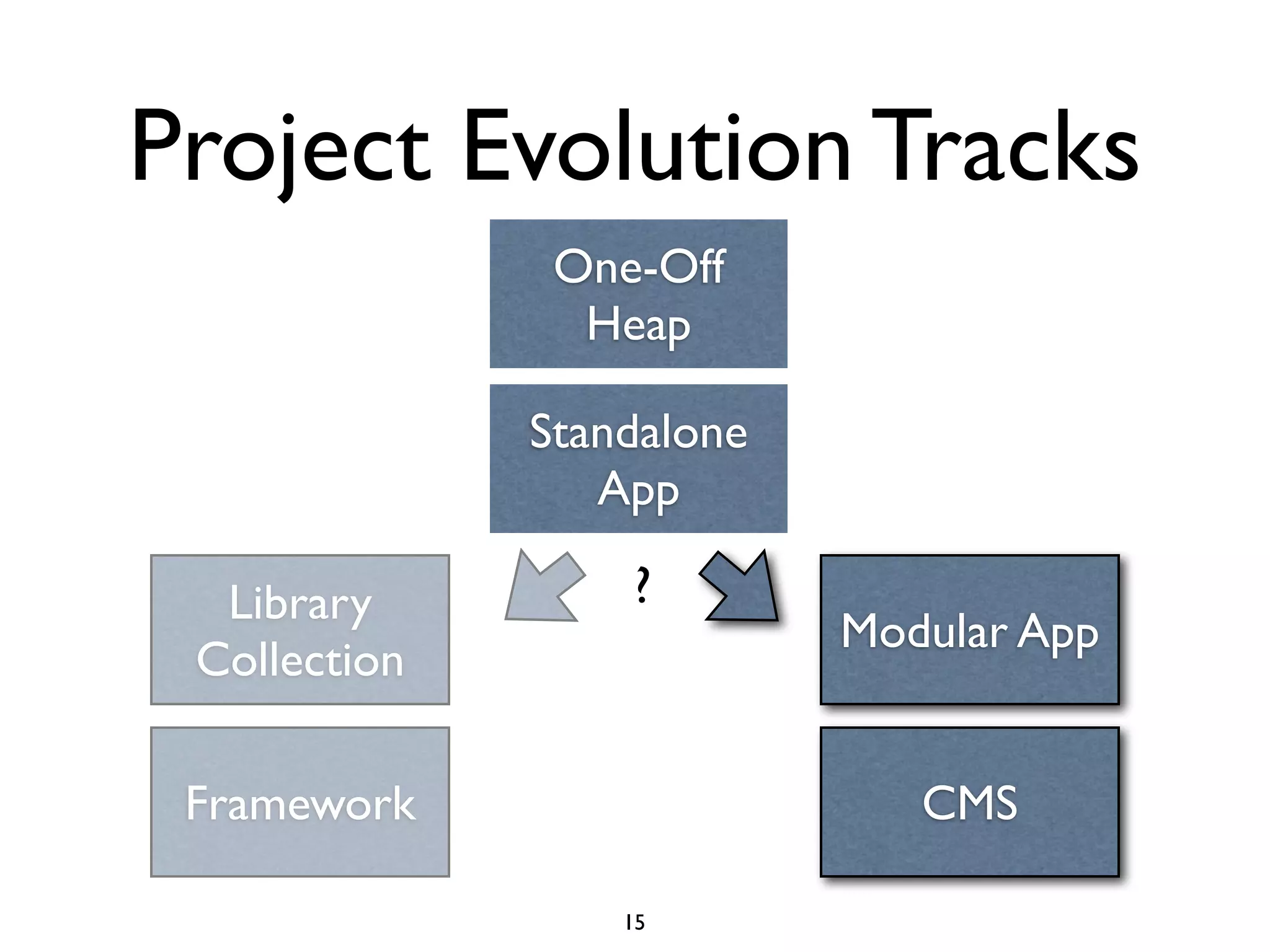 Project Evolution Tracks
               One-Off
                Heap

              Standalone
                 App

  Library         ?
                           Modular App
 Collection

 Framework                    CMS

                  15
 