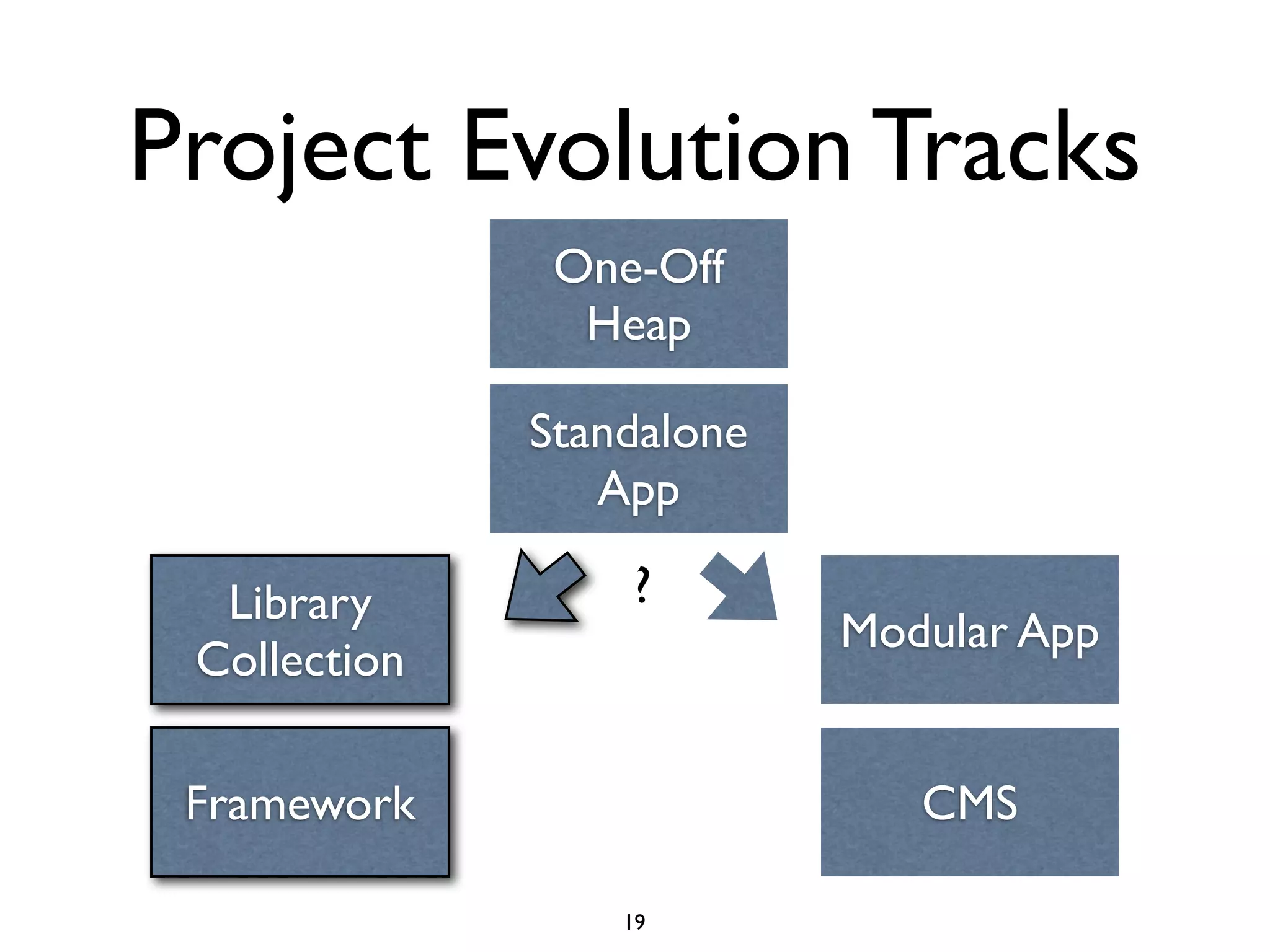 Project Evolution Tracks
               One-Off
                Heap

              Standalone
                 App

  Library         ?
                           Modular App
 Collection

 Framework                    CMS

                  19
 