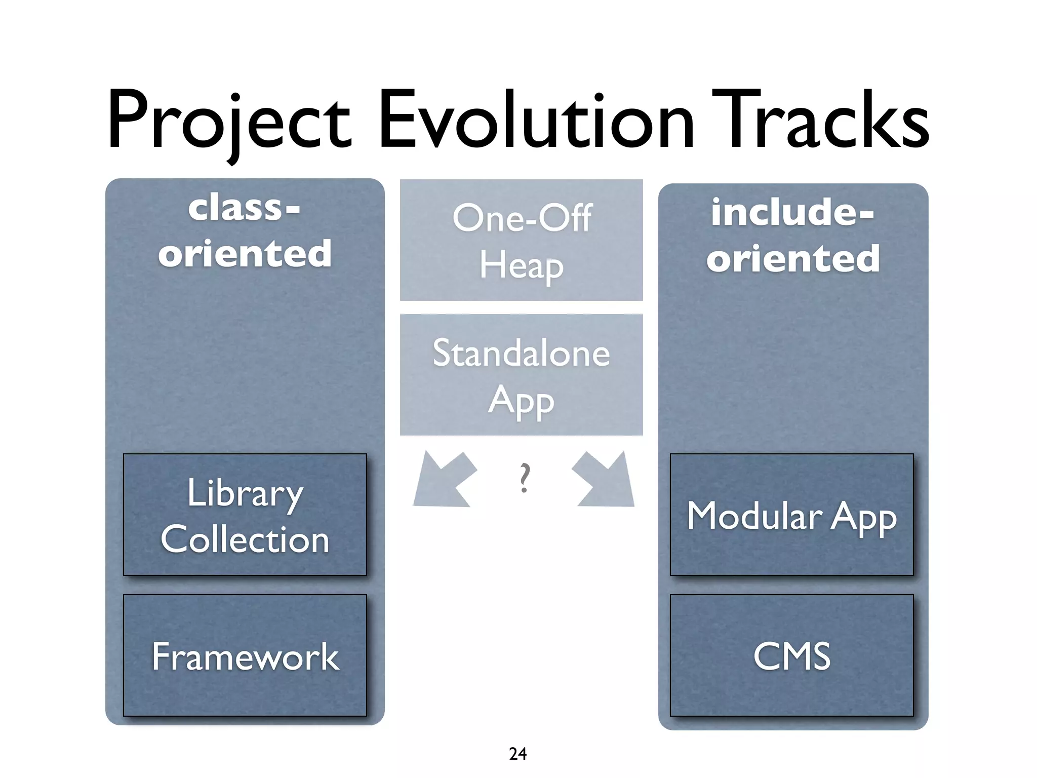 Project Evolution Tracks
  class-       One-Off      include-
 oriented       Heap        oriented

              Standalone
                 App

  Library         ?
                           Modular App
 Collection

 Framework                    CMS

                  24
 