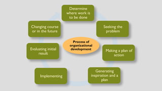 Determine
where work is
to be done
Seeking the
problem
Making a plan of
action
Generating
inspiration and a
plan
Implementing
Evaluating initial
result
Changing course
or in the future
Process of
organizational
development
 