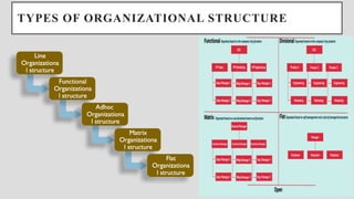 TYPES OF ORGANIZATIONAL STRUCTURE
Line
Organizationa
l structure
Functional
Organizationa
l structure
Adhoc
Organizationa
l structure
Matrix
Organizationa
l structure
Flat
Organizationa
l structure
 