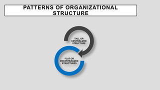 PATTERNS OF ORGANIZATIONAL
STRUCTURE
TALL OR
CENTRALIZED
STRUCTURE
FLAT OR
DECENTRALIZED
STRUCTURES
 