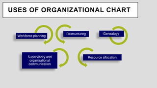 USES OF ORGANIZATIONAL CHART
Supervisory and
organizational
communication
Restructuring
Workforce planning
Resource allocation
Genealogy
 
