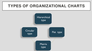 TYPES OF ORGANIZATIONAL CHARTS
Hierarchical
type
Flat type
Matrix
type
Circular
type
 