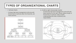 TYPES OF ORGANIZATIONAL CHARTS
• 1. Vertical charts
• It shows high-level management at the top with
formal lines of authority down the hierarchy, are
most common.
2. A left-to-right (horizontal) charts:
It shows the high-level management at the left with
lower positions to the right. Shows relative length of
formal lines of authority, helps simplify
understanding the lines of authority and
responsibility.
 