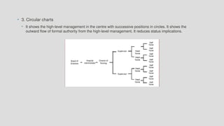 • 3. Circular charts
• It shows the high-level management in the centre with successive positions in circles. It shows the
outward flow of formal authority from the high-level management. It reduces status implications.
 