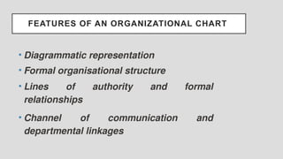 FEATURES OF AN ORGANIZATIONAL CHART
• Diagrammatic representation
• Formal organisational structure
• Lines of authority and formal
relationships
• Channel of communication and
departmental linkages
 