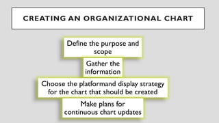CREATING AN ORGANIZATIONAL CHART
Define the purpose and
scope
Gather the
information
Choose the platformand display strategy
for the chart that should be created
Make plans for
continuous chart updates
 