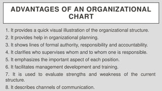ADVANTAGES OF AN ORGANIZATIONAL
CHART
1. It provides a quick visual illustration of the organizational structure.
2. It provides help in organizational planning.
3. It shows lines of formal authority, responsibility and accountability.
4. It clarifies who supervises whom and to whom one is responsible.
5. It emphasizes the important aspect of each position.
6. It facilitates management development and training.
7. It is used to evaluate strengths and weakness of the current
structure.
8. It describes channels of communication.
 