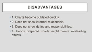 DISADVANTAGES
• 1. Charts become outdated quickly.
• 2. Does not show informal relationship.
• 3. Does not show duties and responsibilities.
• 4. Poorly prepared charts might create misleading
effects.
 