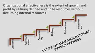 Organizational effectiveness is the extent of growth and
profit by utilizing defined and finite resources without
disturbing internal resources
Leadership
Communi
cation
Accountab
ility
Delivery
Performance
Measurem
ent
STEPS OF ORGANIZATIONAL
EFFECTIVENESS
 