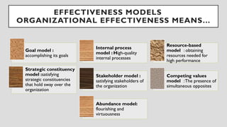 EFFECTIVENESS MODELS
ORGANIZATIONAL EFFECTIVENESS MEANS…
Goal model :
accomplishing its goals
Internal process
model : High-quality
internal processes
Resource-based
model : obtaining
resources needed for
high performance
Strategic constituency
model :satisfying
strategic constituencies
that hold sway over the
organization
Stakeholder model :
satisfying stakeholders of
the organization
Competing values
model :The presence of
simultaneous opposites
Abundance model:
flourishing and
virtuousness
 