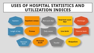 USES OF HOSPITAL STATISTICS AND
UTILIZATION INDICES
Inpatient Inpatient census Bed count days
Total bed count
days
Discharges
Length of stay Census Daily census Live birth Maternal death
Neonatal
death
Perinatal
death Transfer
Outpatient
 