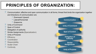 PRINCIPLES OF ORGANIZATION:
 Communication: effective and open communication in all forms; thread that binds the organization together
and Directions of communication are
 Downward Upward
 Lateral/Horizontal
 Grapevine
 Unity of Command
 Span of Control
 Delegation of authority
 Similar Assignments (Specialization)
 Unity of Purpose
 Efficiency
 Coordination
 Responsibility
 Scalar Chain
 Continuity
Communication
Unity of Command
Span of Control
Delegation of
authority
Similar
Assignments
Unity of Purpose
 
