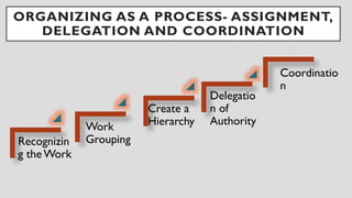 ORGANIZING AS A PROCESS- ASSIGNMENT,
DELEGATION AND COORDINATION
Recognizin
g the Work
Work
Grouping
Create a
Hierarchy
Delegatio
n of
Authority
Coordinatio
n
 