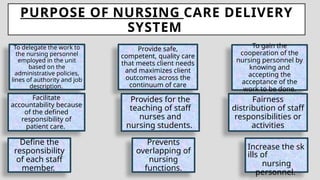 PURPOSE OF NURSING CARE DELIVERY
SYSTEM
To delegate the work to
the nursing personnel
employed in the unit
based on the
administrative policies,
lines of authority and job
description.
Provide safe,
competent, quality care
that meets client needs
and maximizes client
outcomes across the
continuum of care
To gain the
cooperation of the
nursing personnel by
knowing and
accepting the
acceptance of the
work to be done.
Facilitate
accountability because
of the defined
responsibility of
patient care.
Provides for the
teaching of staff
nurses and
nursing students.
Fairness
distribution of staff
responsibilities or
activities
Define the
responsibility
of each staff
member.
Prevents
overlapping of
nursing
functions.
Increase the sk
ills of
nursing
personnel.
 