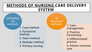 METHODS OF NURSING CARE DELIVERY
SYSTEM
1. Case method
2. Functional
method
3. Team method
4. Modular method
5. Primary nursing
(A)Traditio
nal
methods 1. Case
management
2. Practice
Partnership
3. Differentiated
practice
4. Patient centered
care
B)
Advanced
methods
 
