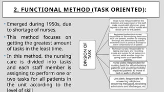 2. FUNCTIONAL METHOD (TASK ORIENTED):
• Emerged during 1950s, due
to shortage of nurses.
• This method focuses on
getting the greatest amount
of tasks in the least time.
• In this method, the nursing
care is divided into tasks
and each staff member is
assigning to perform one or
two tasks for all patients in
the unit according to the DIVISION
OF
TASK
Head nurse: Responsible for the
direction and supervision of the staff,
make rounds with physician, gives
reports to the next shift of nurses who
would care for the patient.
Registered professional nurses:
Responsible for administering medication
to all unit patients, another for changing
dressings and administering ordered
treatments (such as postural drainage or
warm compresses) for all patient
Technical nurses:: Responsible for
taking vital signs and recording
intake and output for all patients in
the unit, while another might be
giving baths to all bedridden
patients.
Nurse aides: Responsible for
making beds for all ambulatory
patients and assisting mobility-
impaired patients to move in
bed or walk in the hall.
Unit clerk: Responsible for
answering telephone,
delivering messages, recording
admissions and discharges, etc.
 