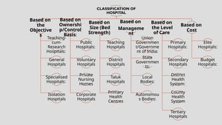CLASSIFICATION OF
HOSPITAL
Based on
the
Objective
s
Teaching-
cum-
Research
Hospitals:
General
Hospitals
Specialised
Hospitals:
Isolation
Hospitals
Based on
Ownershi
p/Control
Basis:
Public
Hospitals:
Voluntary
Hospitals
Private
Nursing
Homes
Corporate
Hospitals
Based on
Size (Bed
Strength)
Teaching
Hospitals
District
Hospitals
Taluk
Hospitals
Primary
Health
Centres
Based on
Manageme
nt
Union
Governmen
t/Governme
nt of India:
State
Governmen
ts:
Local
Bodies:
Autonomou
s Bodies:
Based on
the Level
of Care
Primary
Hospitals:
Secondary
Hospitals
District
Health
System:
County
Health
System
Tertiary
Hospitals
Based on
Cost
Elite
Hospitals:
Budget
Hospitals:
 