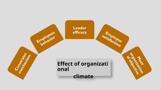 C
o
n
s
t
r
a
i
n
t
m
e
c
h
a
n
i
s
m
Employees
behavior
Leader
efficacy Employee
satisfaction
M
e
e
t
o
r
g
a
n
i
z
a
t
i
o
n
a
l
o
b
j
e
c
t
i
v
e
Effect of organizati
onal
climate
 