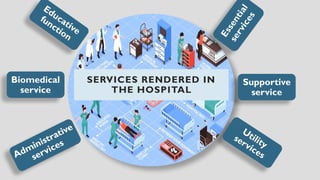 SERVICES RENDERED IN
THE HOSPITAL
E
s
s
e
n
t
i
a
l
s
e
r
v
i
c
e
s
Supportive
service
Utility
services
Administrative
services
Biomedical
service
Educative
function
 