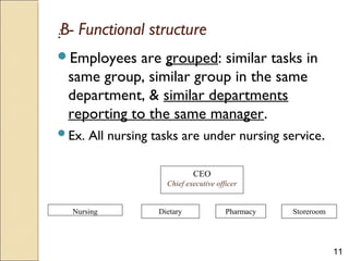 11
B- Functional structure:
Employees are grouped: similar tasks in
same group, similar group in the same
department, & similar departments
reporting to the same manager.
Ex. All nursing tasks are under nursing service.
CEO
Chief executive officer
Nursing Dietary Pharmacy Storeroom
 
