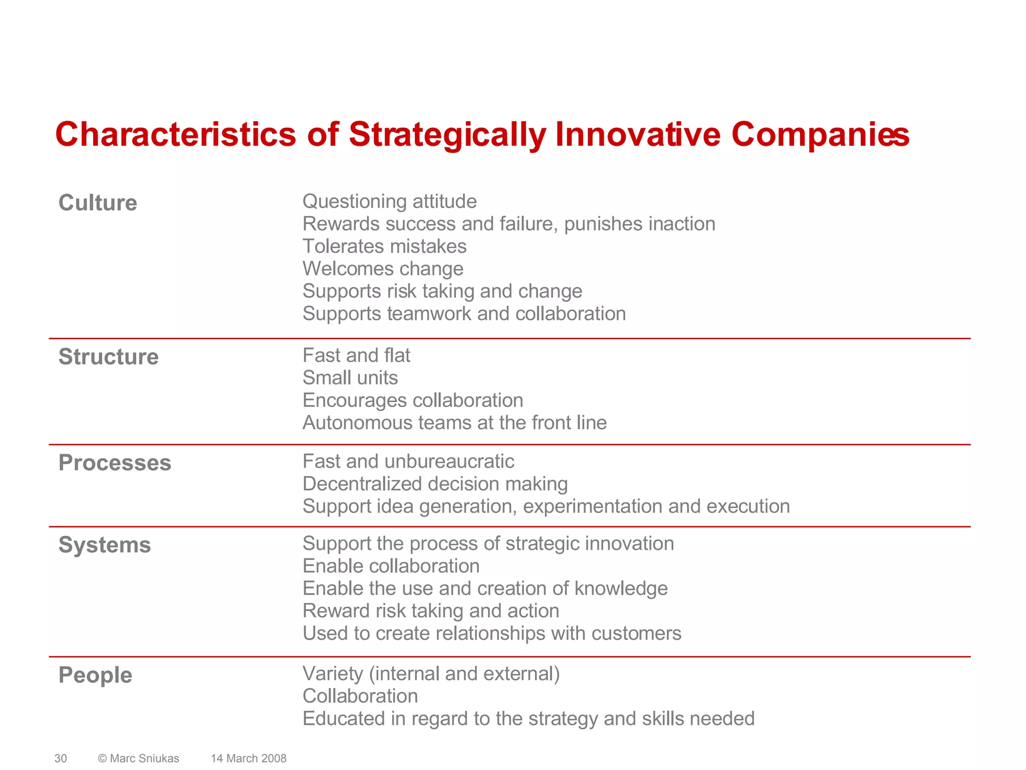 Characteristics of Strategically Innovative Companies14 March 2008© Marc Sniukas30