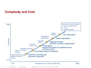 Complexity and Cost14 March 2008© Marc Sniukas17„Organizing for Innovation“ www.innovation-point.com 2004