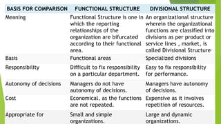 BASIS FOR COMPARISON FUNCTIONAL STRUCTURE DIVISIONAL STRUCTURE
Meaning Functional Structure is one in
which the reporting
relationships of the
organization are bifurcated
according to their functional
area.
An organizational structure
wherein the organizational
functions are classified into
divisions as per product or
service lines , market, is
called Divisional Structure.
Basis Functional areas Specialized divisions
Responsibility Difficult to fix responsibility
on a particular department.
Easy to fix responsibility
for performance.
Autonomy of decisions Managers do not have
autonomy of decisions.
Managers have autonomy
of decisions.
Cost Economical, as the functions
are not repeated.
Expensive as it involves
repetition of resources.
Appropriate for Small and simple
organizations.
Large and dynamic
organizations.
 