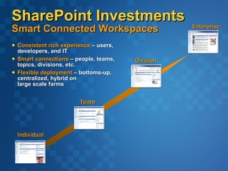 SharePoint Investments Smart Connected Workspaces Consistent rich experience  – users, developers, and IT Smart connections  – people, teams, topics, divisions, etc. Flexible deployment  – bottoms-up, centralized, hybrid on  large scale farms Individual Enterprise Division Team 