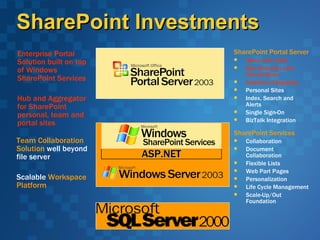 SharePoint Investments Team Collaboration Solution  well beyond file server Scalable  Workspace Platform SharePoint Services Collaboration Document Collaboration Flexible Lists Web Part Pages Personalization Life Cycle Management Scale-Up/Out Foundation Enterprise Portal Solution built on top of Windows SharePoint Services Hub and Aggregator for SharePoint personal, team and portal sites SharePoint Portal Server News and Links Site Directory and Connections Audience Targeting  Personal Sites Index, Search and Alerts Single Sign-On BizTalk Integration ASP.NET 
