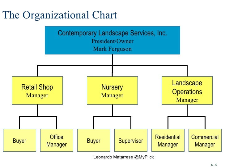 Landscape Organizational Chart