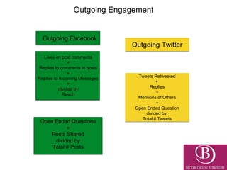 Outgoing Engagement
Outgoing Facebook
Likes on post comments
+
Replies to comments in posts
+
Replies to Incoming Messages
+
divided by
Reach
Outgoing Twitter
Tweets Retweeted
+
Replies
+
Mentions of Others
+
Open Ended Question
divided by
Total # Tweets
Open Ended Questions
+
Posts Shared
divided by
Total # Posts
 