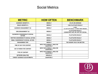 METRIC HOW OFTEN BENCHMARK
AUDIENCE GROWTH % WEEKLY .5%-5% ON AVERAGE
REACH GROWTH % WEEKLY CAN FLUCTUATE WILDLY
AUDIENCE ENGAGEMENT %S WEEKLY
5-20%
> 20- GET OFF SOCIAL, < 5- WHAT WENT WRONG?
ORG ENGAGEMENT %S WEEKLY
FLUCTUATES WILDLY
CONSISTENT AVG >50- GET OFF SOCIAL
FACEBOOK CONVERSION TO SOCIAL
ACTION
WEEKLY FLUCTUATES WILDLY
TWITTER CONVERSION TO SOCIAL ACTION WEEKLY FLUCTUATES WILDLY
EMAIL CONVERSION TO SOCIAL ACTION WEEKLY FLUCTUATES WILDLY
ENGAGEMENT PER WEEKLY THE HIGHER THE # THE BETTER
TIME OF DAY FOR CONTENT
INPUT DATA WEEKLY, ANALYZE
QUARTERLY
DAY OF WEEK FOR CONTENT
INPUT DATA WEEKLY, ANALYZE
QUARTERLY
TYPE OF CONTENT
INPUT DATA WEEKLY, ANALYZE
QUARTERLY
NETWORK ANALYSIS ANNUALLY
TARGET AUDIENCE ADJUSTMENTS QUARTERLY
Social Metrics
 