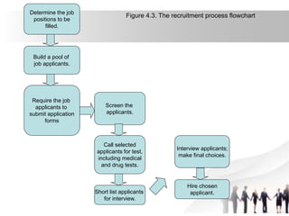 Figure 4.3. The recruitment process flowchart
Determine the job
positions to be
filled.
Build a pool of
job applicants.
Require the job
applicants to
submit application
forms
Screen the
applicants.
Call selected
applicants for test,
including medical
and drug tests.
Short list applicants
for interview.
Interview applicants;
make final choices.
Hire chosen
applicant.
 