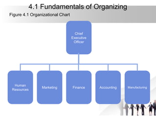 4.1 Fundamentals of Organizing
Figure 4.1 Organizational Chart
Chief
Executive
Officer
Human
Resources
Marketing Finance Accounting Manufacturing
 