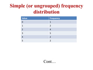 Simple (or ungrouped) frequency
distribution
Value Frequency
0 1
1 2
2 4
3 5
4 2
5 2
Cont…
 