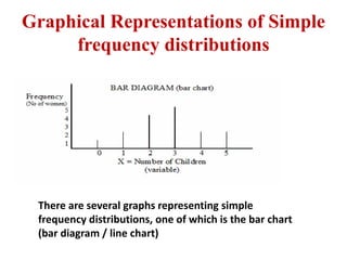 Graphical Representations of Simple
frequency distributions
There are several graphs representing simple
frequency distributions, one of which is the bar chart
(bar diagram / line chart)
 