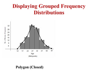 Displaying Grouped Frequency
Distributions
Polygon (Closed)
 