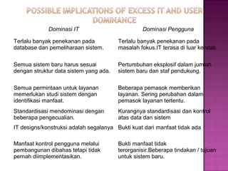 Dominasi IT

Dominasi Pengguna

Terlalu banyak penekanan pada
database dan pemeliharaan sistem.

Terlalu banyak penekanan pada
masalah fokus.IT terasa di luar kendali.

Semua sistem baru harus sesuai
dengan struktur data sistem yang ada.

Pertumbuhan eksplosif dalam jumlah
sistem baru dan staf pendukung.

Semua permintaan untuk layanan
memerlukan studi sistem dengan
identifikasi manfaat.

Beberapa pemasok memberikan
layanan. Sering perubahan dalam
pemasok layanan tertentu.

Standardisasi mendominasi dengan
beberapa pengecualian.

Kurangnya standardisasi dan kontrol
atas data dan sistem

IT designs/konstruksi adalah segalanya Bukti kuat dari manfaat tidak ada
Manfaat kontrol pengguna melalui
pembangunan dibahas tetapi tidak
pernah diimplementasikan.

Bukti manfaat tidak
terorganisir.Beberapa tindakan / tujuan
untuk sistem baru.

 