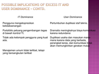 IT Dominance

User Dominance

Pengguna mengekspresikan
ketidaksenangan

Pertumbuhan duplikasi staf teknis.

Portofolio peluang pengembangan tegas
di bawah kontrol TI.

Dramatis meningkatnya biaya komunikasi
karena redundansi.

Tidak ada kelompok pengguna yang kuat Duplikasi usaha dan masukan manaada.
mana karena data yang berbeda,
perangkat keras, dan komunikasi tidak
akan memungkinkan gerakan mulus
Manajemen umum tidak terlibat, tetapi
yang bersangkutan terlibat

 