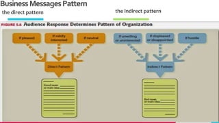 Organizing and writing business messages | PPTX