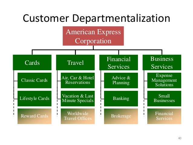 Organizing As A Function Of Management