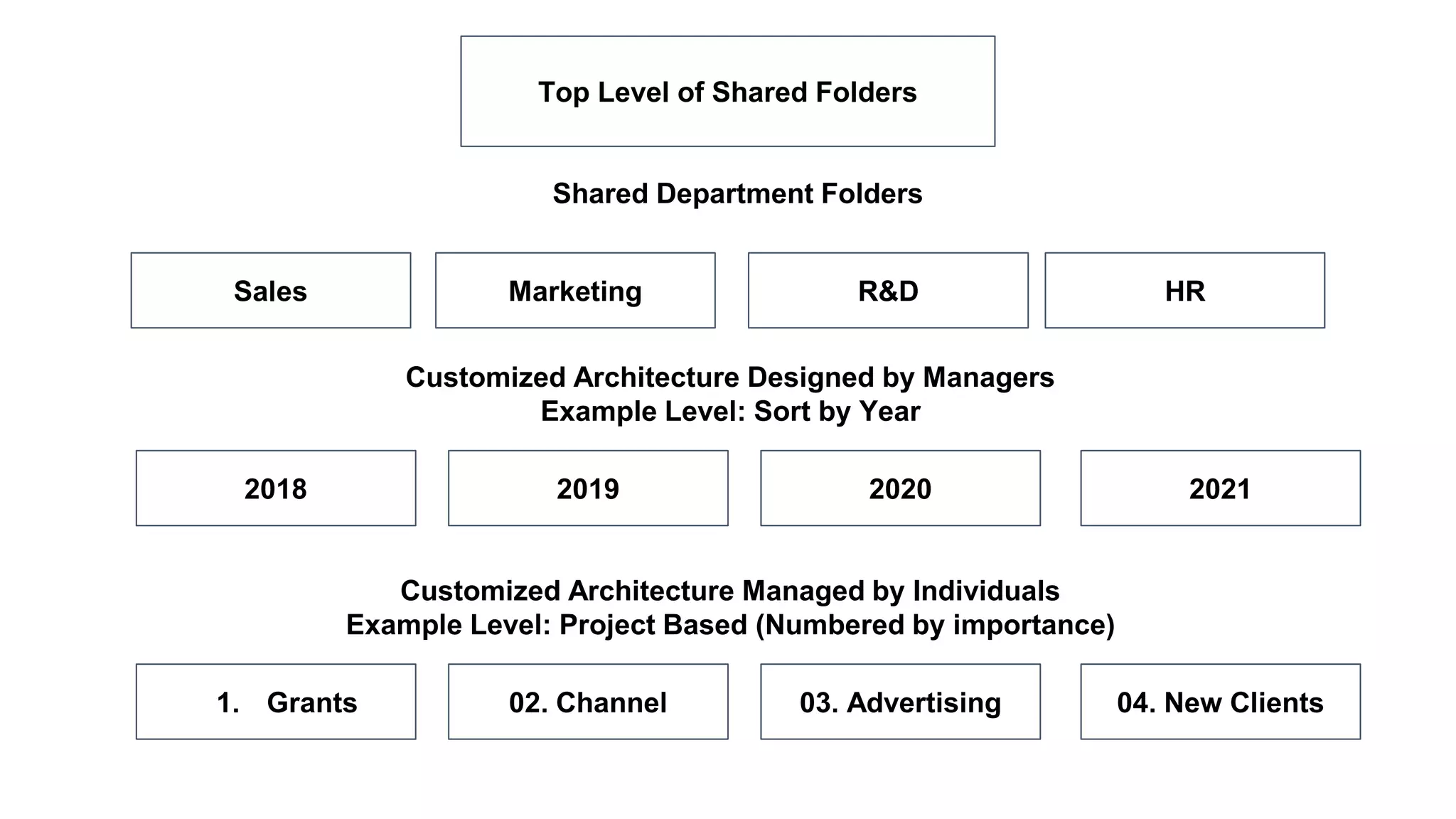 Top Level of Shared Folders
Sales Marketing R&D HR
Shared Department Folders
Customized Architecture Designed by Managers
Example Level: Sort by Year
2018 2019 2020 2021
Customized Architecture Managed by Individuals
Example Level: Project Based (Numbered by importance)
1. Grants 02. Channel 03. Advertising 04. New Clients
 