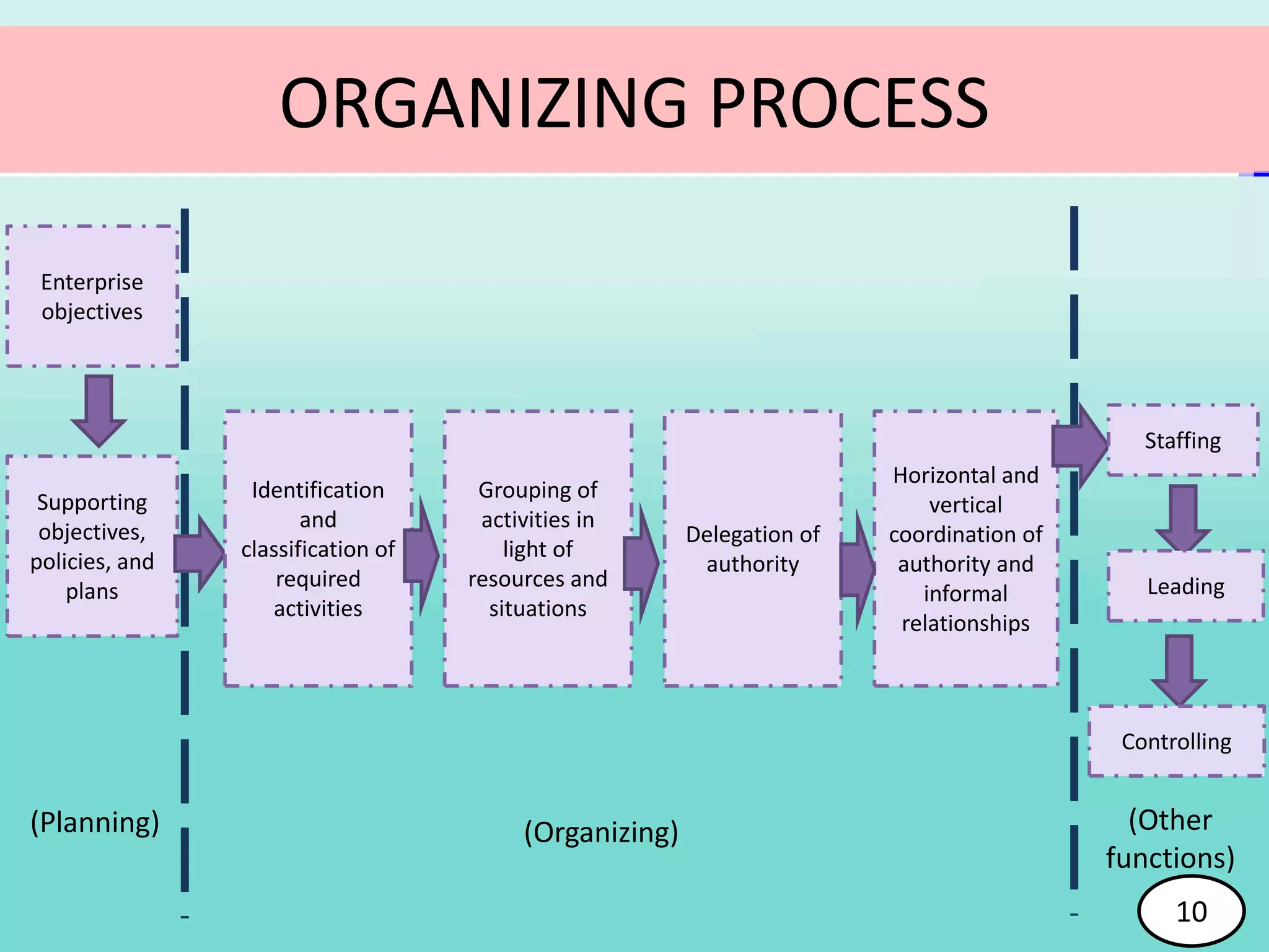 ORGANIZING PROCESS
Delegation of
authority
Enterprise
objectives
Supporting
objectives,
policies, and
plans
Identification
and
classification of
required
activities
Grouping of
activities in
light of
resources and
situations
Horizontal and
vertical
coordination of
authority and
informal
relationships
Staffing
Leading
Controlling
(Planning) (Other
functions)
(Organizing)
10
 