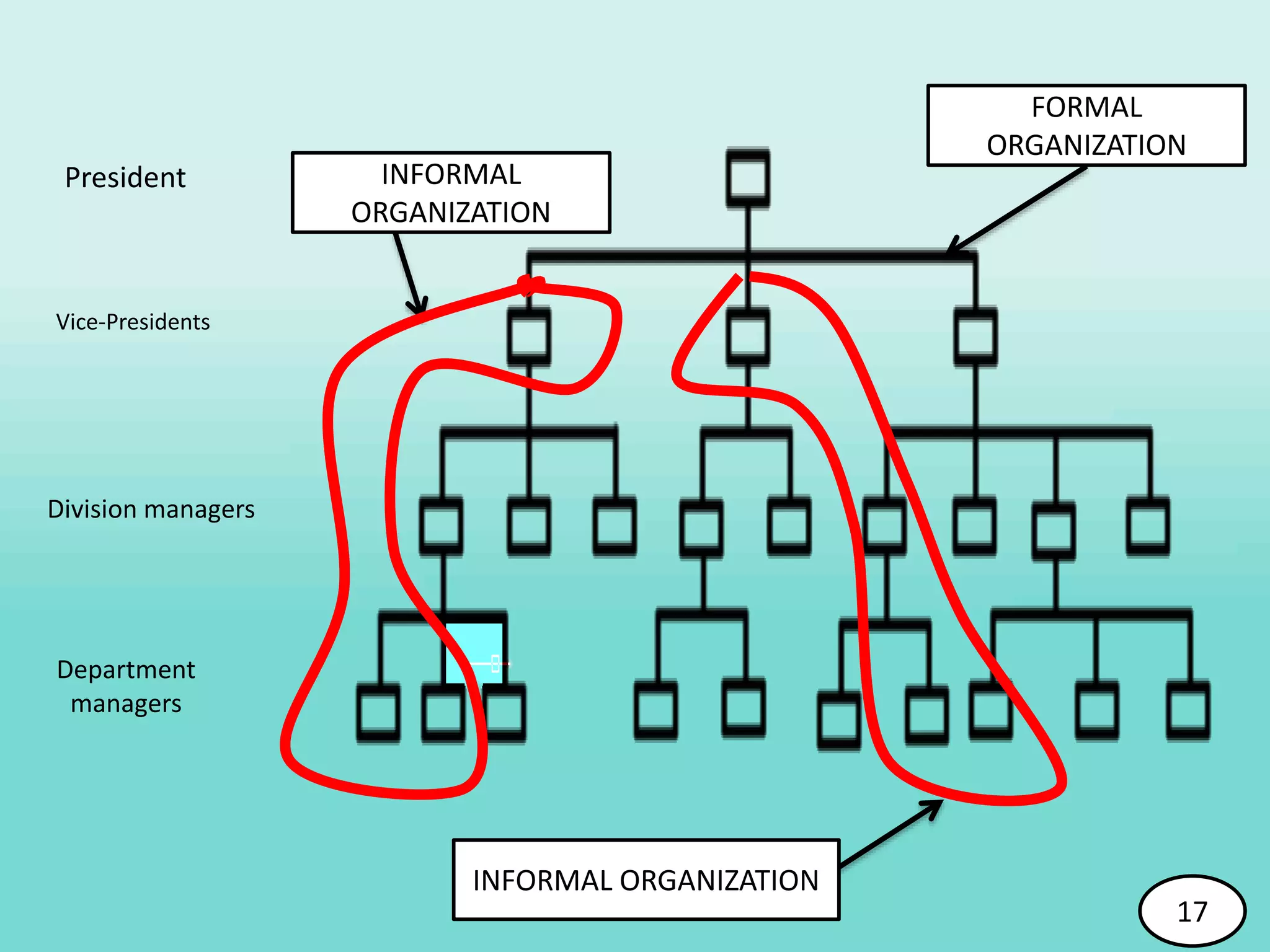 17
FORMAL
ORGANIZATION
INFORMAL
ORGANIZATION
INFORMAL ORGANIZATION
17
President
Vice-Presidents
Division managers
Department
managers
 