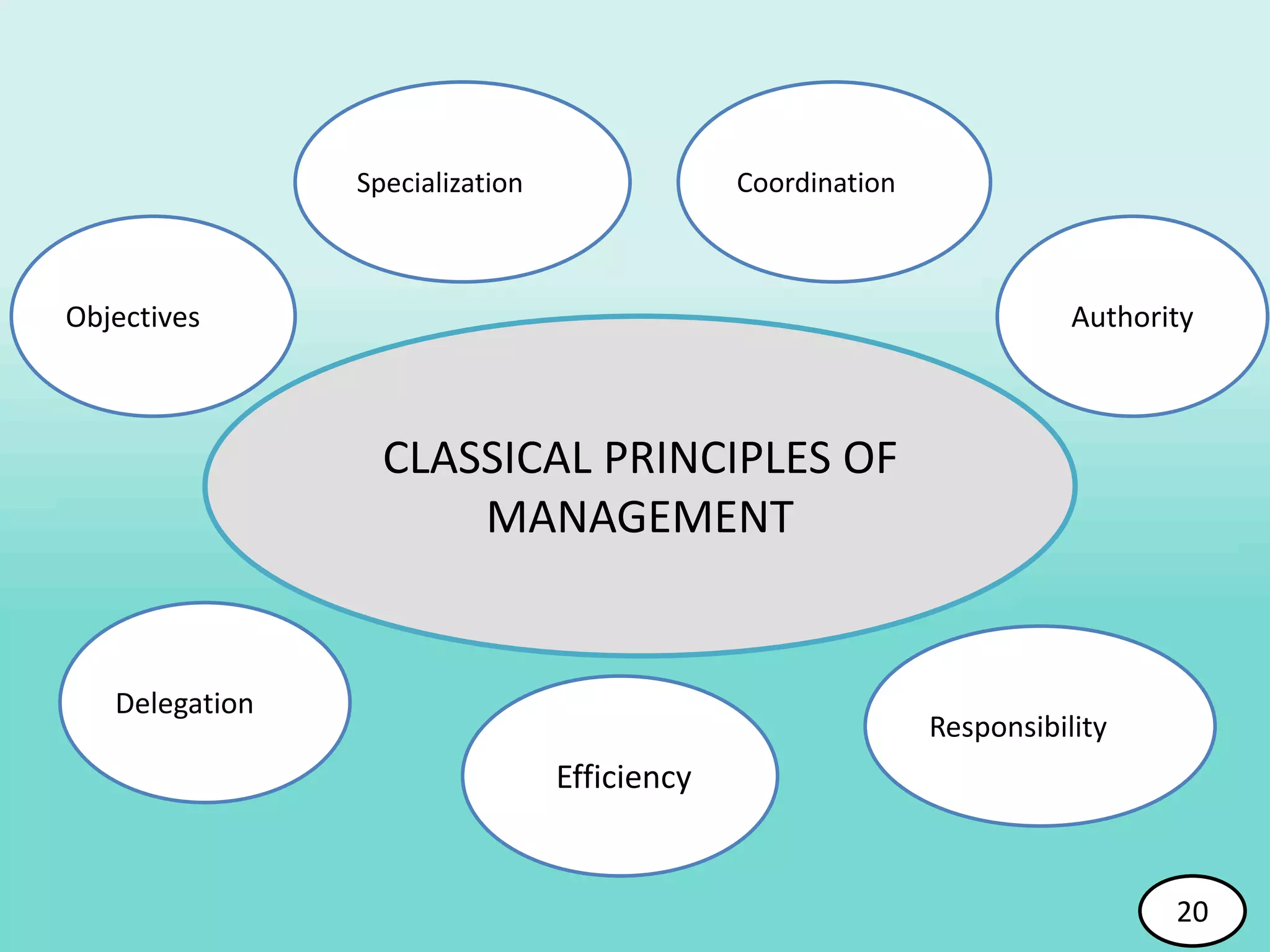 CLASSICAL PRINCIPLES OF
MANAGEMENT
Objectives
Specialization Coordination
Authority
Responsibility
Delegation
Efficiency
20
 