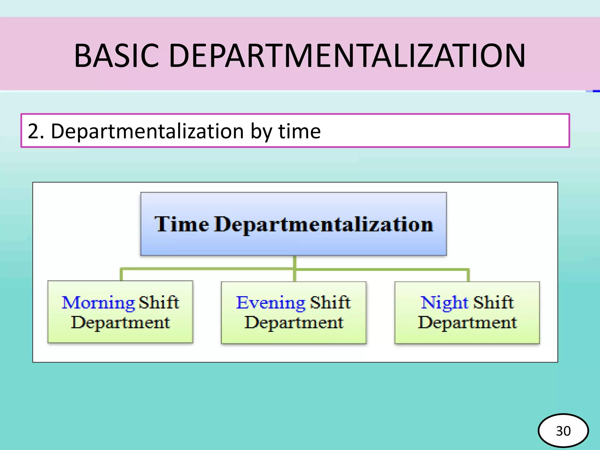 30
BASIC DEPARTMENTALIZATION
2. Departmentalization by time
30
 