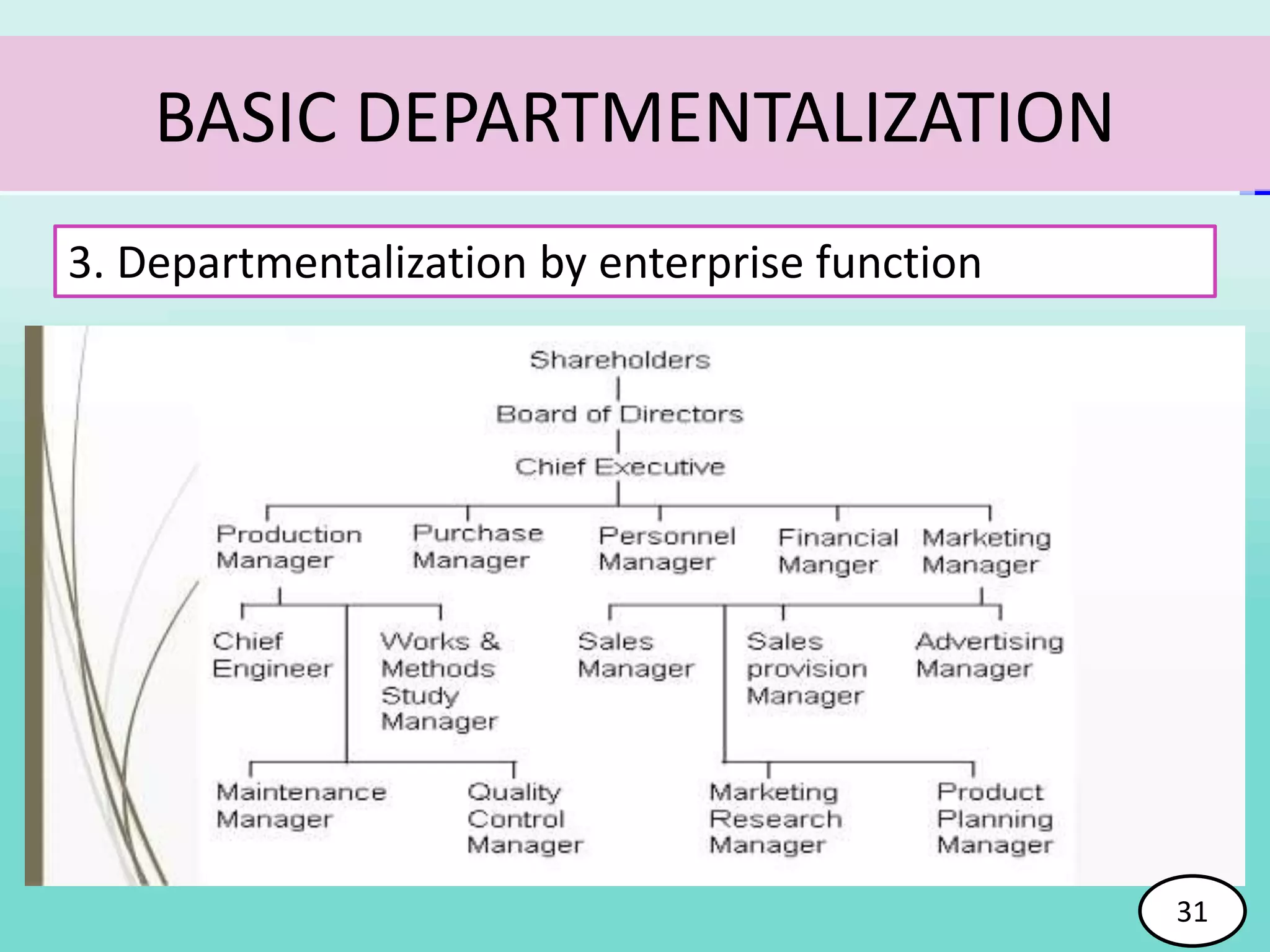 31
BASIC DEPARTMENTALIZATION
3. Departmentalization by enterprise function
31
 