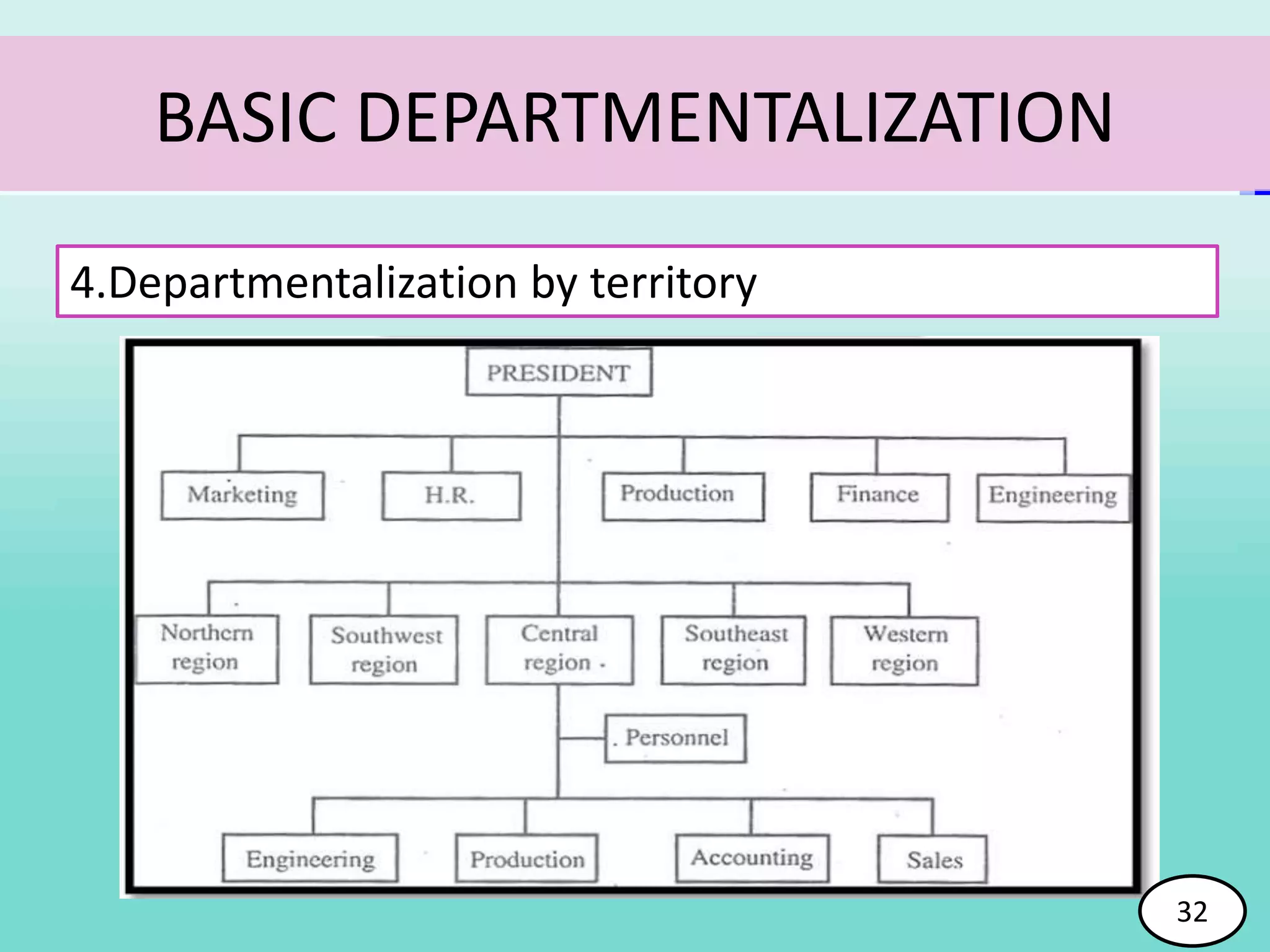 32
BASIC DEPARTMENTALIZATION
4.Departmentalization by territory
32
 